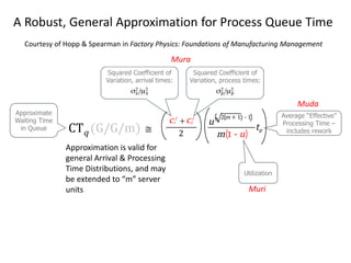 A Robust, General Approximation for Process Queue Time
Courtesy of Hopp & Spearman in Factory Physics: Foundations of Manufacturing Management
Mura
Muri
Muda
Approximation is valid for
general Arrival & Processing
Time Distributions, and may
be extended to “m” server
units
 