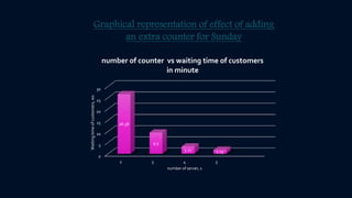 0
5
10
15
20
25
30
2 3 4 5
26.58
9.5
3.27 1.75
Waitingtimeofcustomers,ws
number of server, s
number of counter vs waiting time of customers
in minute
Graphical representation of effect of adding
an extra counter for Sunday
 