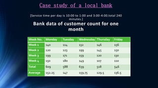 Case study of a local bank
[Service time per day is 10:00 to 1:00 and 3:00-4:00.total 240
minutes.]
Bank data of customer count for one
month
Week No. Monday Tuesday Wednesday Thursday Friday
Week 1 140 114 132 146 156
Week 2 120 123 199 145 150
Week 3 199 171 159 120 130
Week 4 150 180 149 107 110
Total 609 588 639 518 546
Average 152.25 147 159.75 129.5 136.5
 
