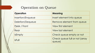 Comprehensive Overview of Queue Data Structure and Operations | PPTX