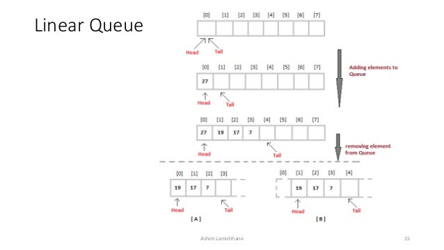 Queues