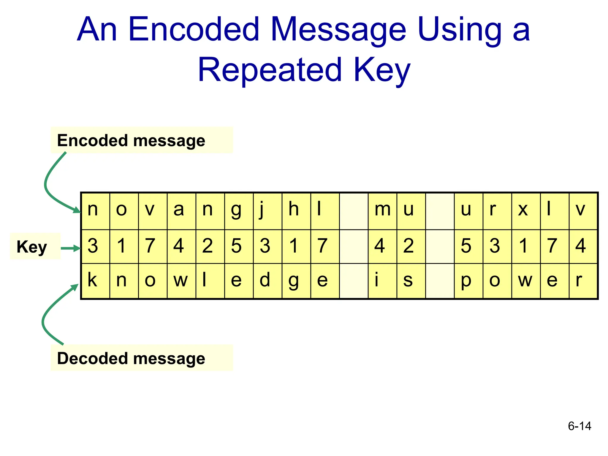 6-14
An Encoded Message Using a
Repeated Key
n o v a n g j h l m u u r x l v
3 1 7 4 2 5 3 1 7 4 2 5 3 1 7 4
k n o w l e d g e i s p o w e r
Encoded message
Key
Decoded message
 