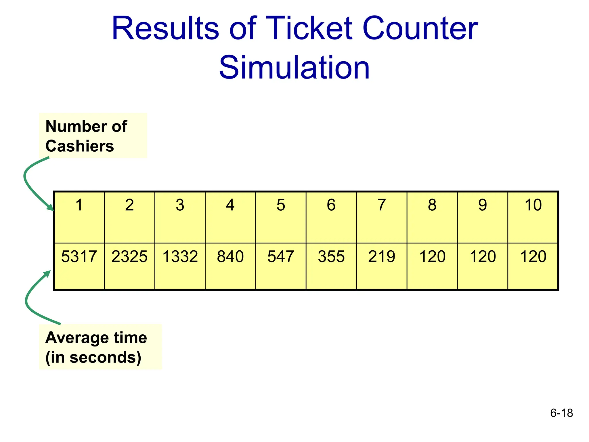 6-18
Results of Ticket Counter
Simulation
1 2 3 4 5 6 7 8 9 10
5317 2325 1332 840 547 355 219 120 120 120
Number of
Cashiers
Average time
(in seconds)
 