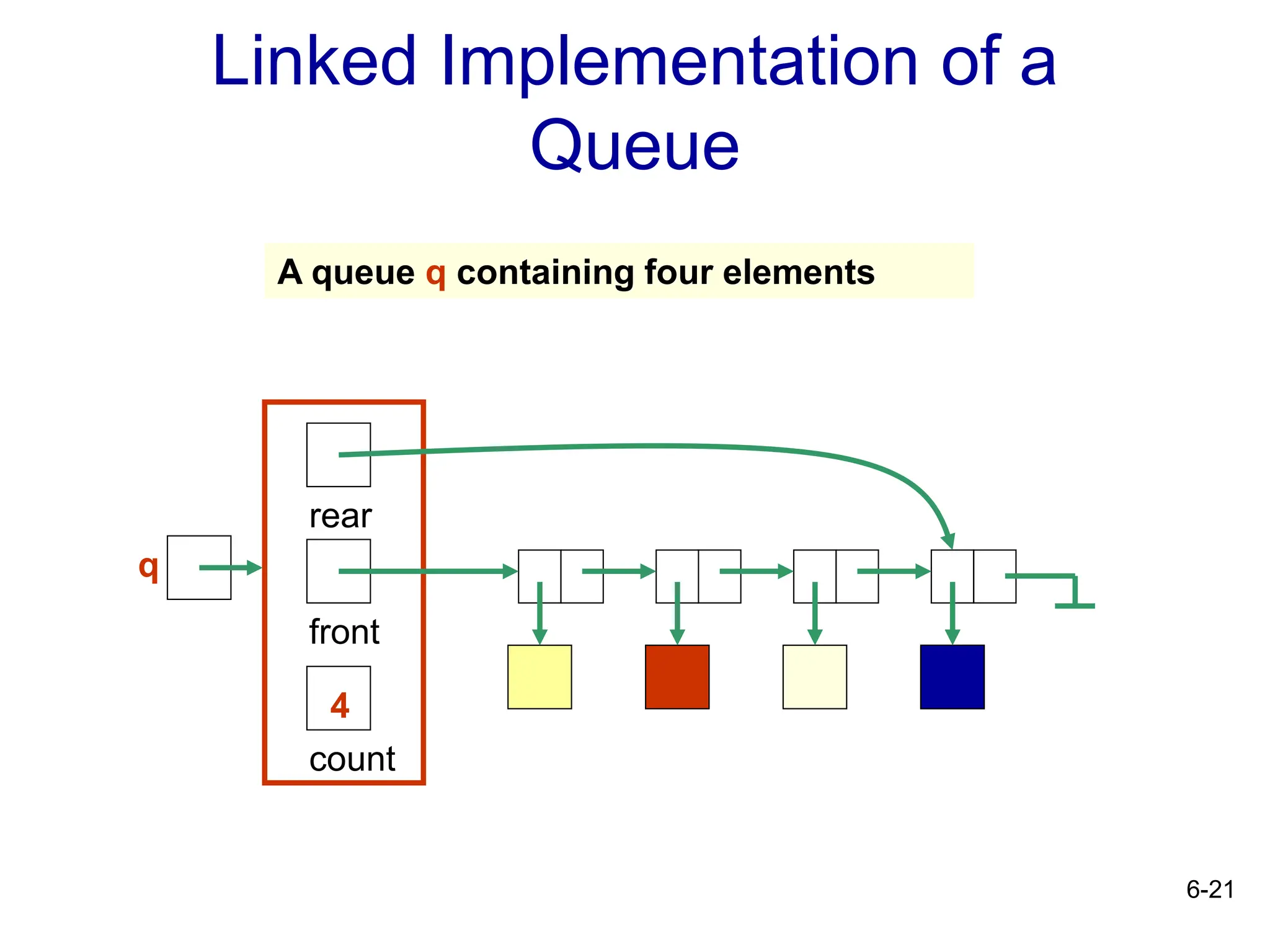 6-21
Linked Implementation of a
Queue
count
4
rear
front
A queue q containing four elements
q
 