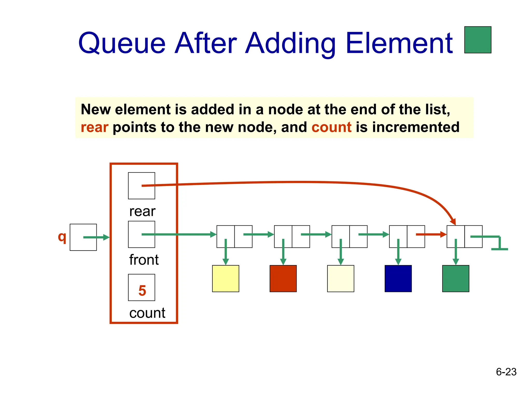 6-23
Queue After Adding Element
count
5
rear
front
New element is added in a node at the end of the list,
rear points to the new node, and count is incremented
q
 