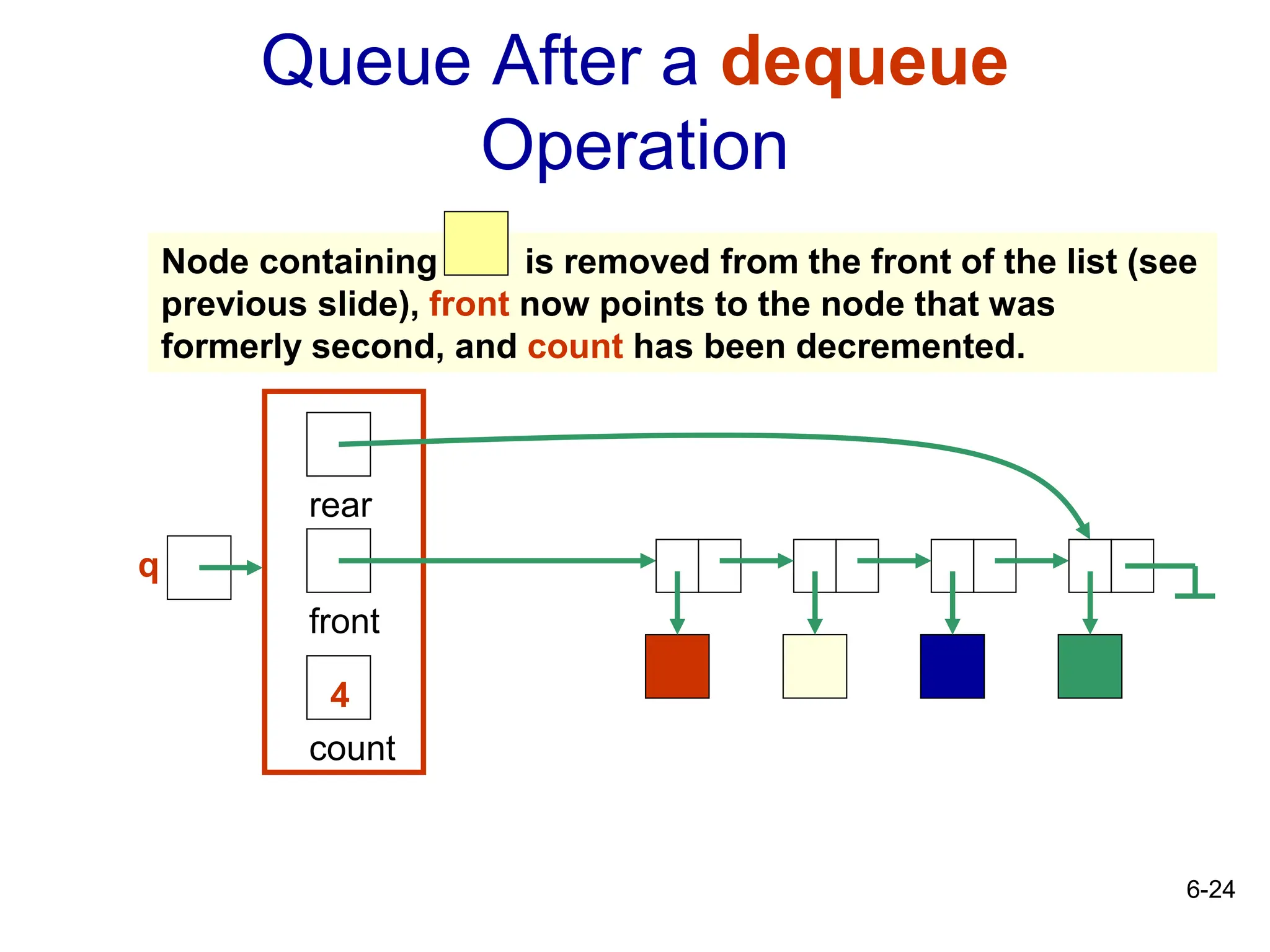 6-24
Queue After a dequeue
Operation
count
4
rear
front
Node containing is removed from the front of the list (see
previous slide), front now points to the node that was
formerly second, and count has been decremented.
q
 