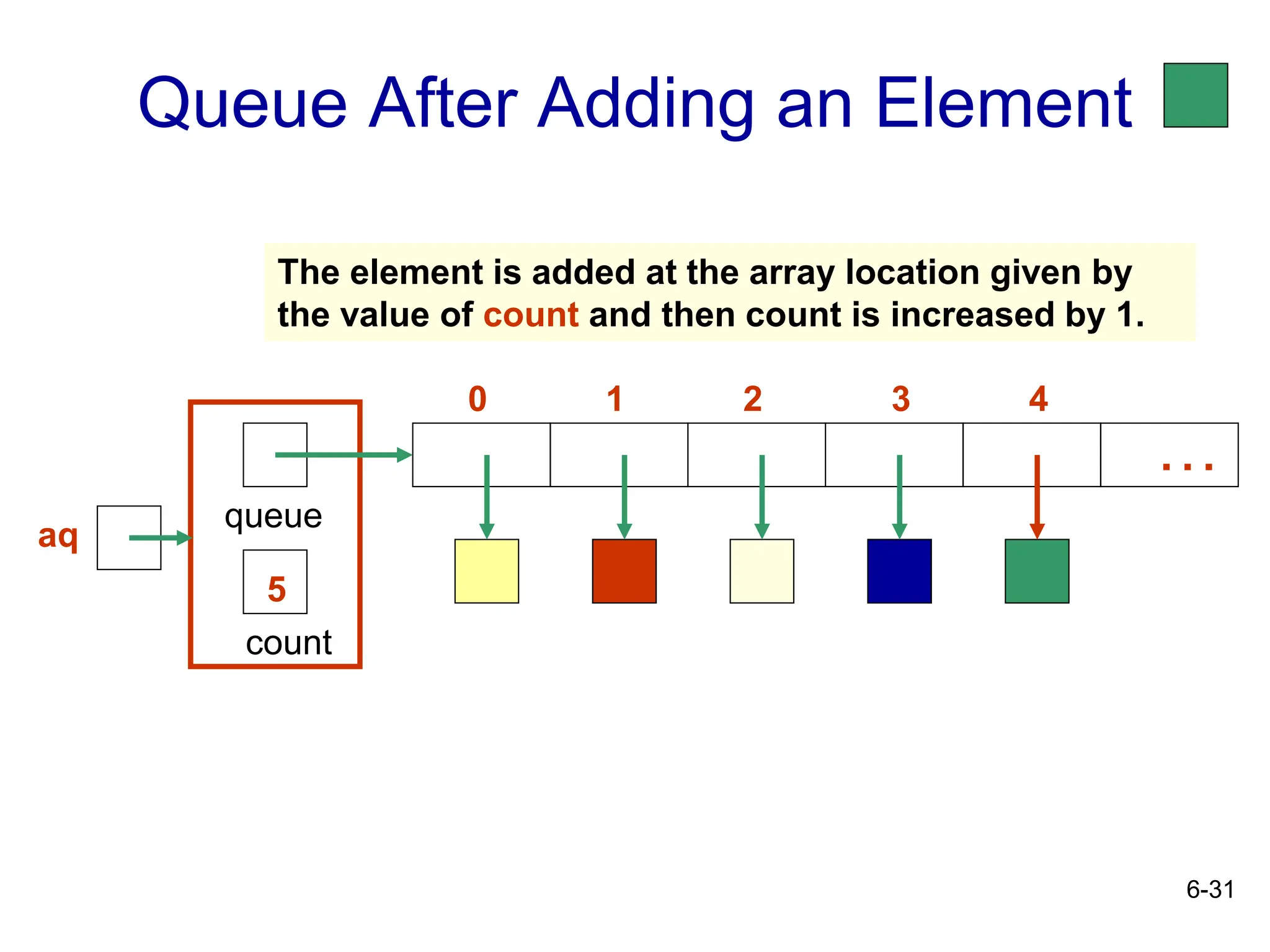6-31
Queue After Adding an Element
count
5
queue
0 4
3
2
1
…
The element is added at the array location given by
the value of count and then count is increased by 1.
aq
 