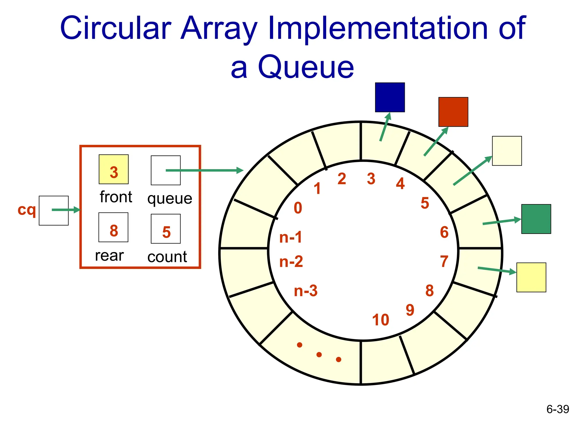 Fundamentals of Data Structure and Queues | PPT