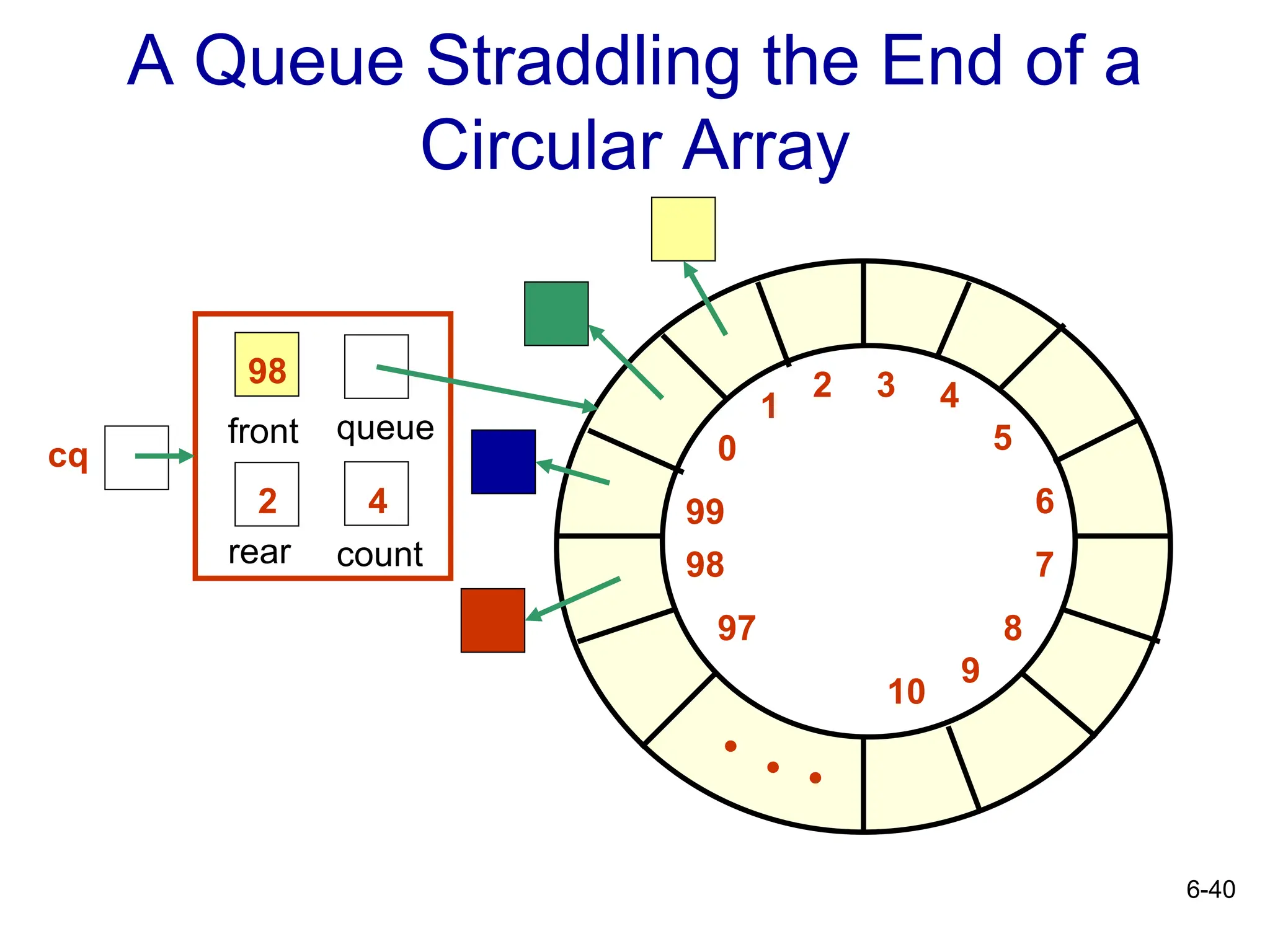 6-40
A Queue Straddling the End of a
Circular Array
rear
front
4
queue
count
2
98
0
1
2 3 4
5
6
7
8
9
10
99
98
97
. .
.
cq
 
