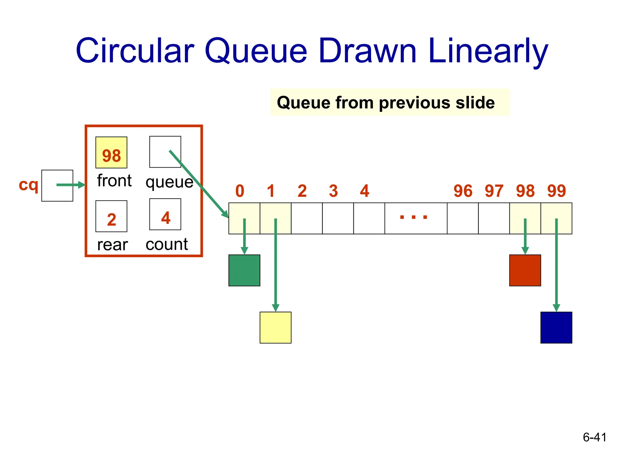 6-41
Circular Queue Drawn Linearly
rear
front
4
queue
count
2
98
0 4
3
2
1 96 97 98 99
…
Queue from previous slide
cq
 