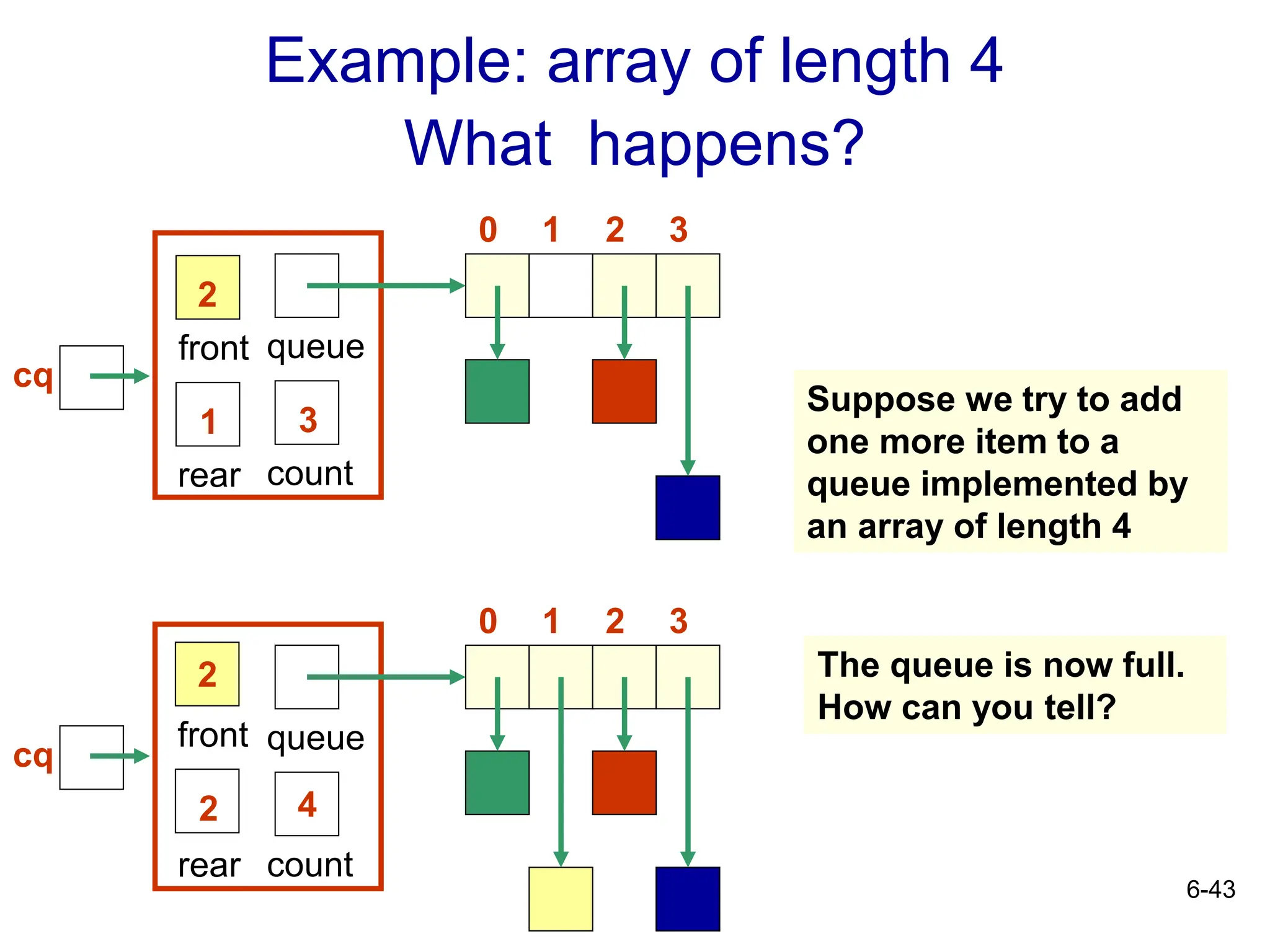 6-43
Example: array of length 4
What happens?
rear
front
3
queue
count
1
2
0 3
2
1
rear
front
4
queue
count
2
2
0 3
2
1
Suppose we try to add
one more item to a
queue implemented by
an array of length 4
cq
cq
The queue is now full.
How can you tell?
 
