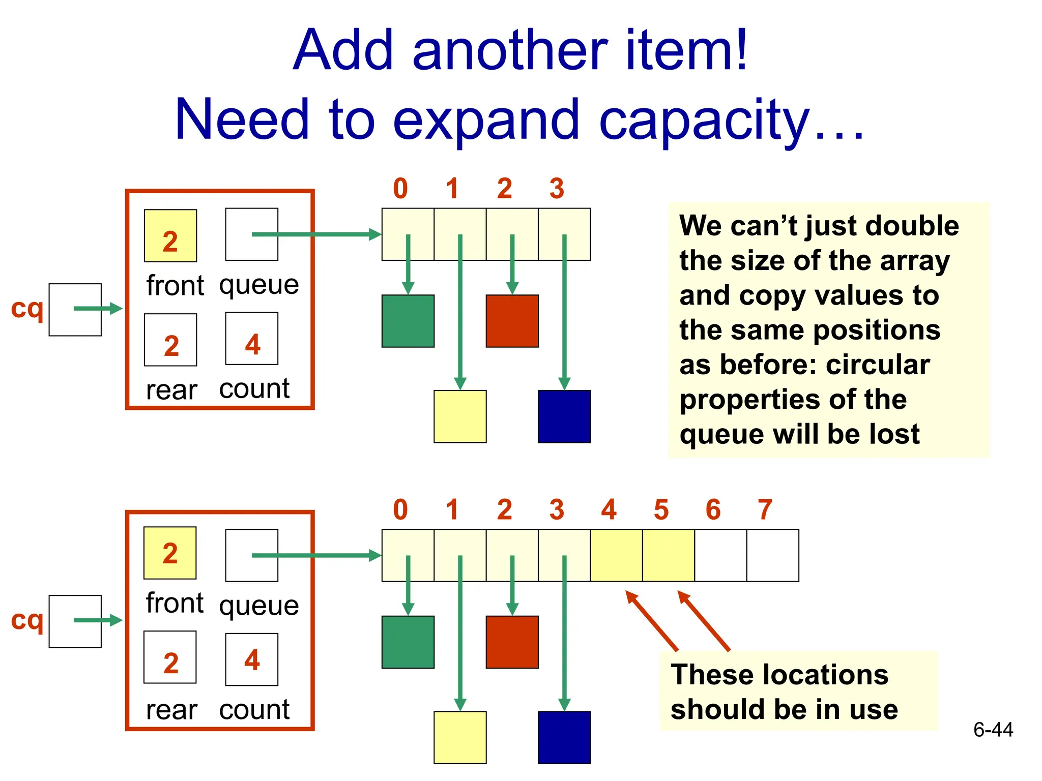 6-44
Add another item!
Need to expand capacity…
rear
front
4
queue
count
2
2
0 3
2
1
rear
front
4
queue
count
2
2
0 3
2
1 4 7
6
5
We can’t just double
the size of the array
and copy values to
the same positions
as before: circular
properties of the
queue will be lost
These locations
should be in use
cq
cq
 