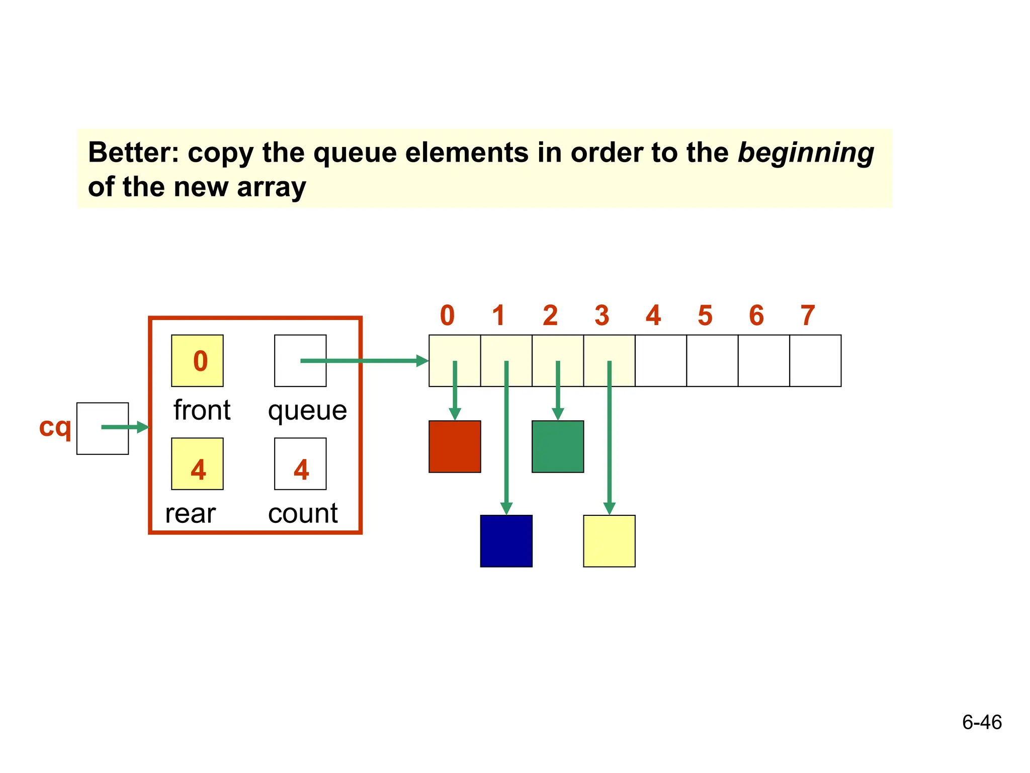 6-46
rear
front
4
queue
count
4
0
0 3
2
1 4 7
6
5
Better: copy the queue elements in order to the beginning
of the new array
cq
 