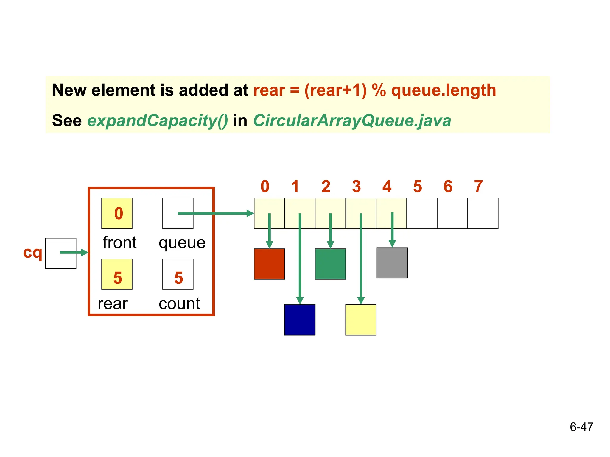 6-47
rear
front
5
queue
count
5
0
0 3
2
1 4 7
6
5
New element is added at rear = (rear+1) % queue.length
See expandCapacity() in CircularArrayQueue.java
cq
 
