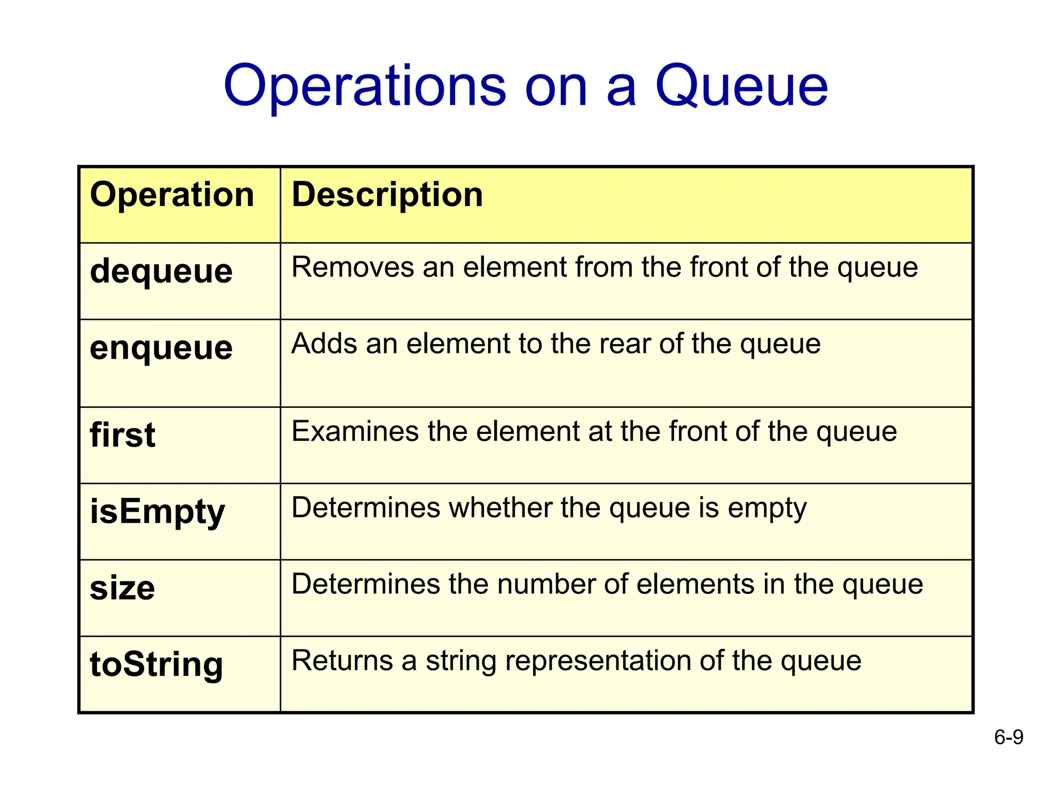 6-9
Operations on a Queue
Operation Description
dequeue Removes an element from the front of the queue
enqueue Adds an element to the rear of the queue
first Examines the element at the front of the queue
isEmpty Determines whether the queue is empty
size Determines the number of elements in the queue
toString Returns a string representation of the queue
 