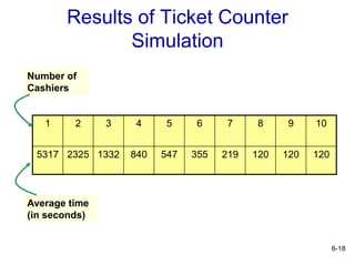 6-18
Results of Ticket Counter
Simulation
1 2 3 4 5 6 7 8 9 10
5317 2325 1332 840 547 355 219 120 120 120
Number of
Cashiers
Average time
(in seconds)
 