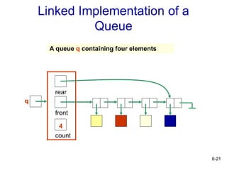 6-21
Linked Implementation of a
Queue
count
4
rear
front
A queue q containing four elements
q
 