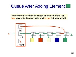 6-23
Queue After Adding Element
count
5
rear
front
New element is added in a node at the end of the list,
rear points to the new node, and count is incremented
q
 