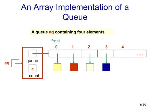 Fundamentals of Data Structure and Queues | PPT