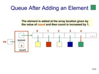 6-31
Queue After Adding an Element
count
5
queue
0 4
3
2
1
…
The element is added at the array location given by
the value of count and then count is increased by 1.
aq
 