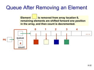 6-32
Queue After Removing an Element
count
4
queue
0 4
3
2
1
…
Element is removed from array location 0,
remaining elements are shifted forward one position
in the array, and then count is decremented.
aq
 