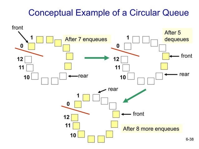 Fundamentals of Data Structure and Queues | PPT
