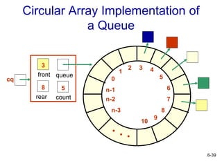 6-39
Circular Array Implementation of
a Queue
rear
front
5
queue
count
8
3
0
1
2 3 4
5
6
7
8
9
10
n-1
n-2
n-3
. .
.
cq
 