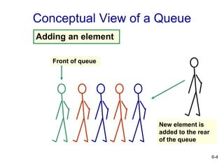 6-4
Conceptual View of a Queue
Front of queue
Adding an element
New element is
added to the rear
of the queue
 