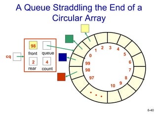 6-40
A Queue Straddling the End of a
Circular Array
rear
front
4
queue
count
2
98
0
1
2 3 4
5
6
7
8
9
10
99
98
97
. .
.
cq
 