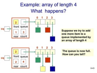 6-43
Example: array of length 4
What happens?
rear
front
3
queue
count
1
2
0 3
2
1
rear
front
4
queue
count
2
2
0 3
2
1
Suppose we try to add
one more item to a
queue implemented by
an array of length 4
cq
cq
The queue is now full.
How can you tell?
 