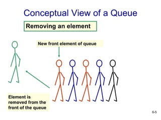 6-5
Conceptual View of a Queue
Removing an element
New front element of queue
Element is
removed from the
front of the queue
 