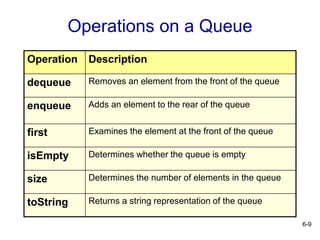6-9
Operations on a Queue
Operation Description
dequeue Removes an element from the front of the queue
enqueue Adds an element to the rear of the queue
first Examines the element at the front of the queue
isEmpty Determines whether the queue is empty
size Determines the number of elements in the queue
toString Returns a string representation of the queue
 