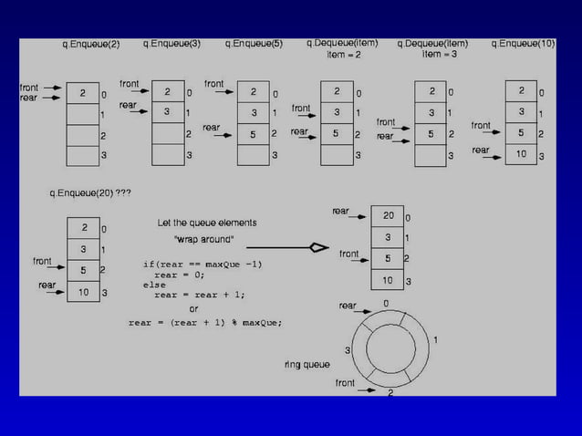 Queues - Data structure and algorithm.ppt