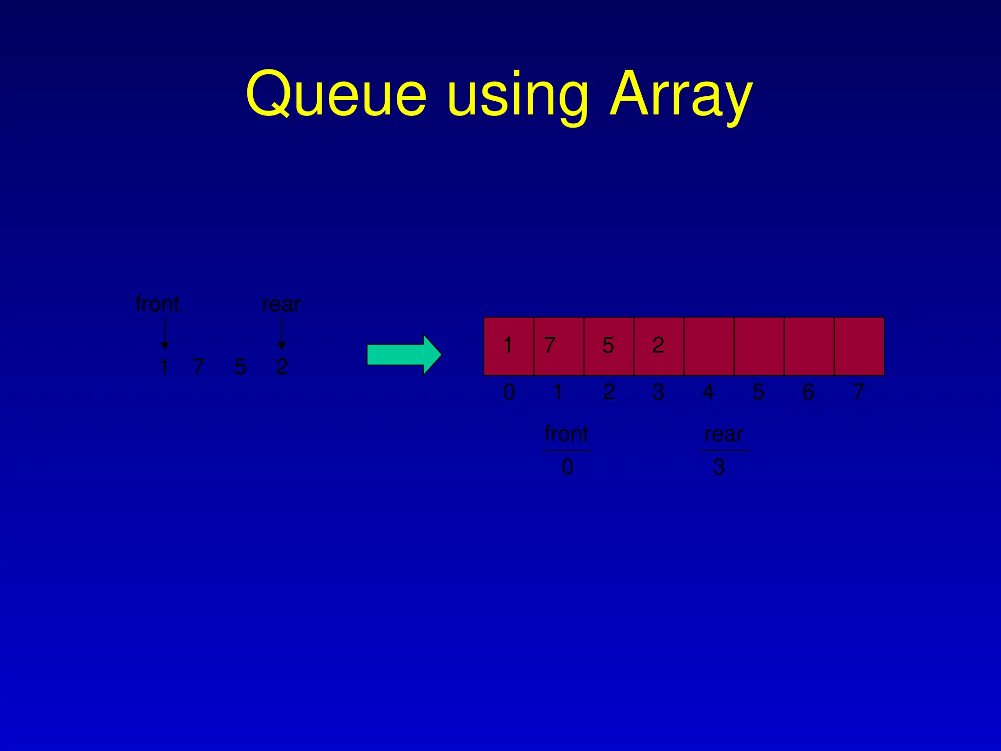 Queue using Array
front
2
5
7
1
rear
6
5 7
0
0 1 3
2 4
front
1 7 5 2
3
rear
 