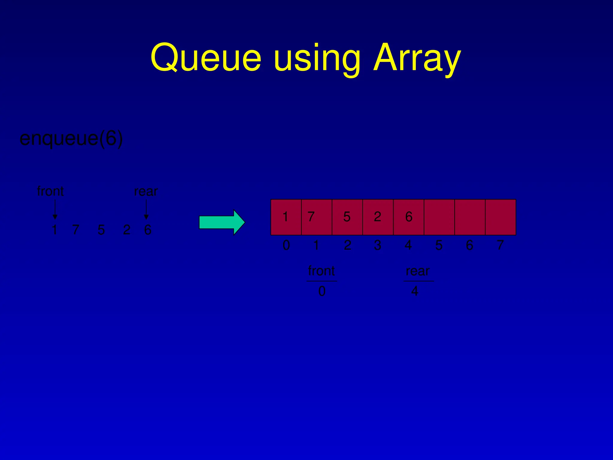 Queue using Array
front
2
5
7
1
rear
6
5 7
0
0 1 3
2 4
front
1 7 5 2
4
rear
enqueue(6)
6
6
 