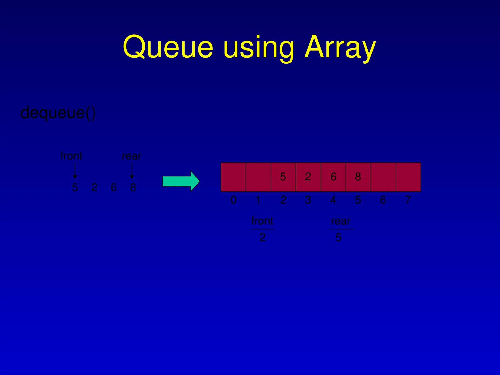 Queue using Array
front
2
5
rear
6
5 7
2
0 1 3
2 4
front
5 2
5
rear
dequeue()
6
6
8
8
 