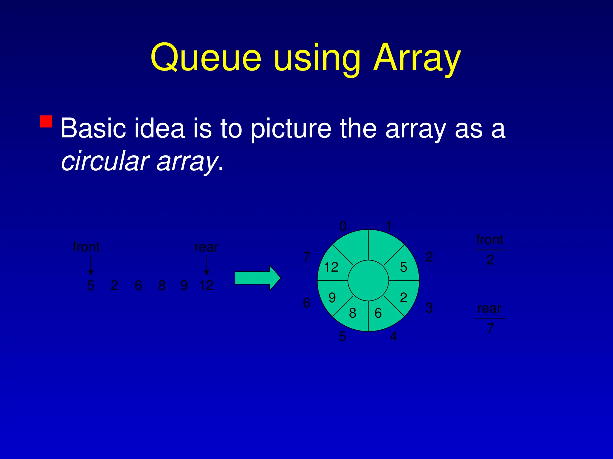 Queue using Array
Basic idea is to picture the array as a
circular array.
front
2
5
rear
2
front
7
rear
6 8 9 12
6
5
7
0 1
3
2
4
5
2
6
8
9
12
 