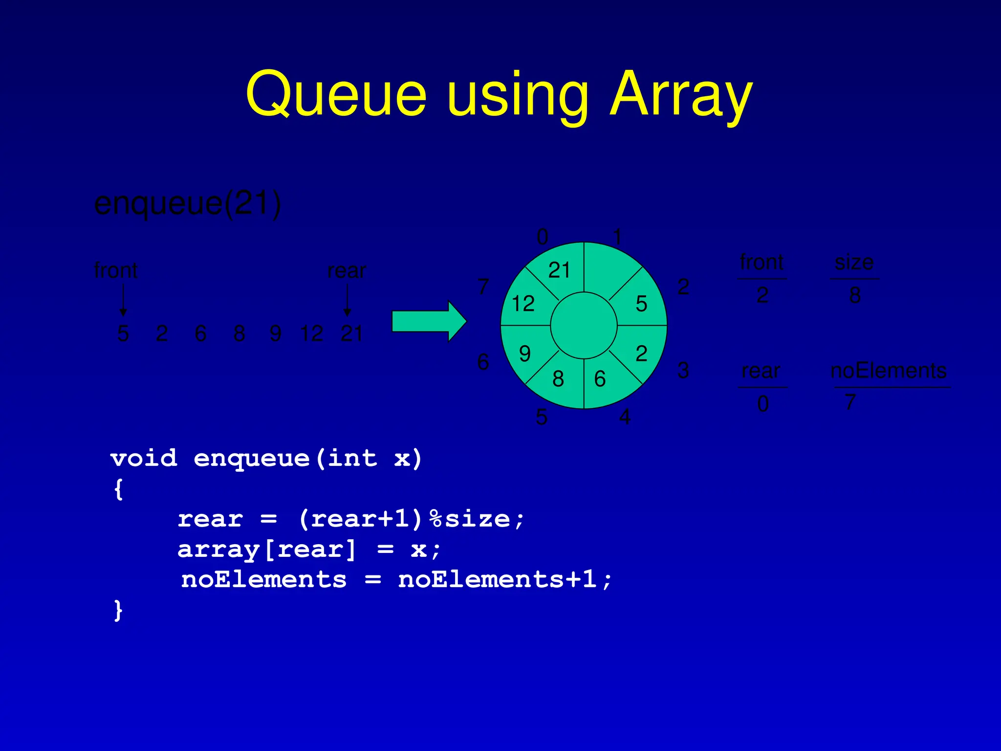 Queue using Array
void enqueue(int x)
{
rear = (rear+1)%size;
array[rear] = x;
noElements = noElements+1;
}
front
2
5
rear
2
front
0
rear
6 8 9 12
6
5
7
0 1
3
2
4
5
2
6
8
9
12
enqueue(21)
21
21
8
size
7
noElements
 