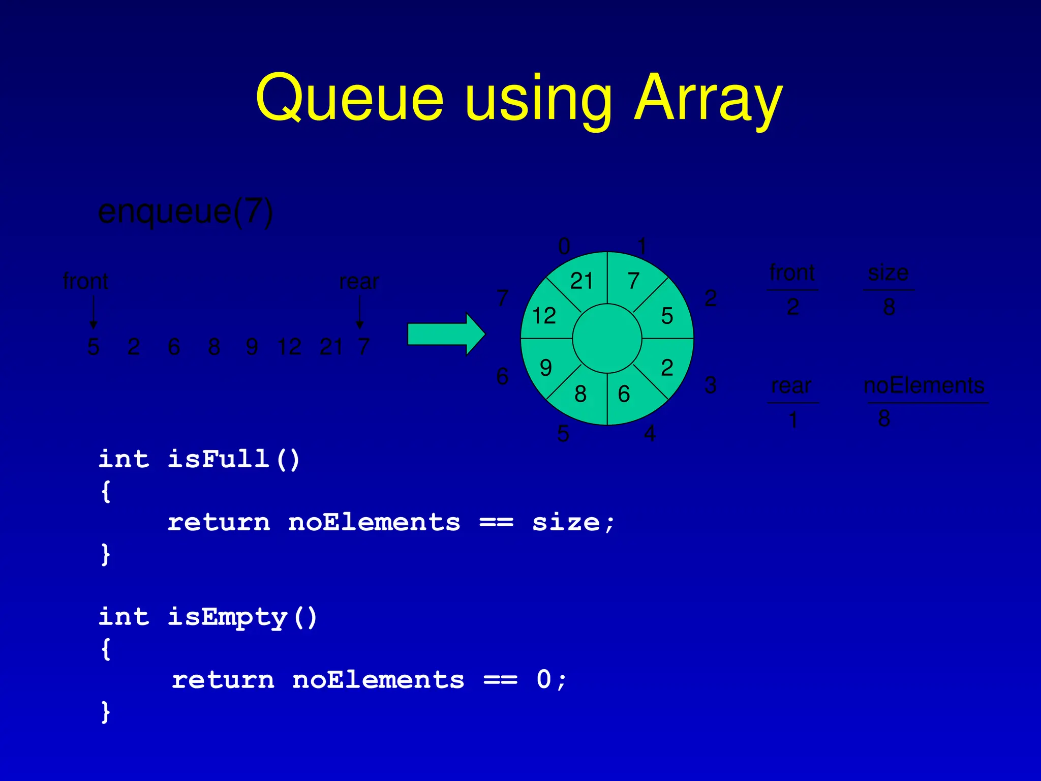 Queue using Array
int isFull()
{
return noElements == size;
}
int isEmpty()
{
return noElements == 0;
}
front
2
5
rear
2
front
1
rear
6 8 9 12
6
5
7
0 1
3
2
4
5
2
6
8
9
12
enqueue(7)
21
21
8
size
8
noElements
7
7
 