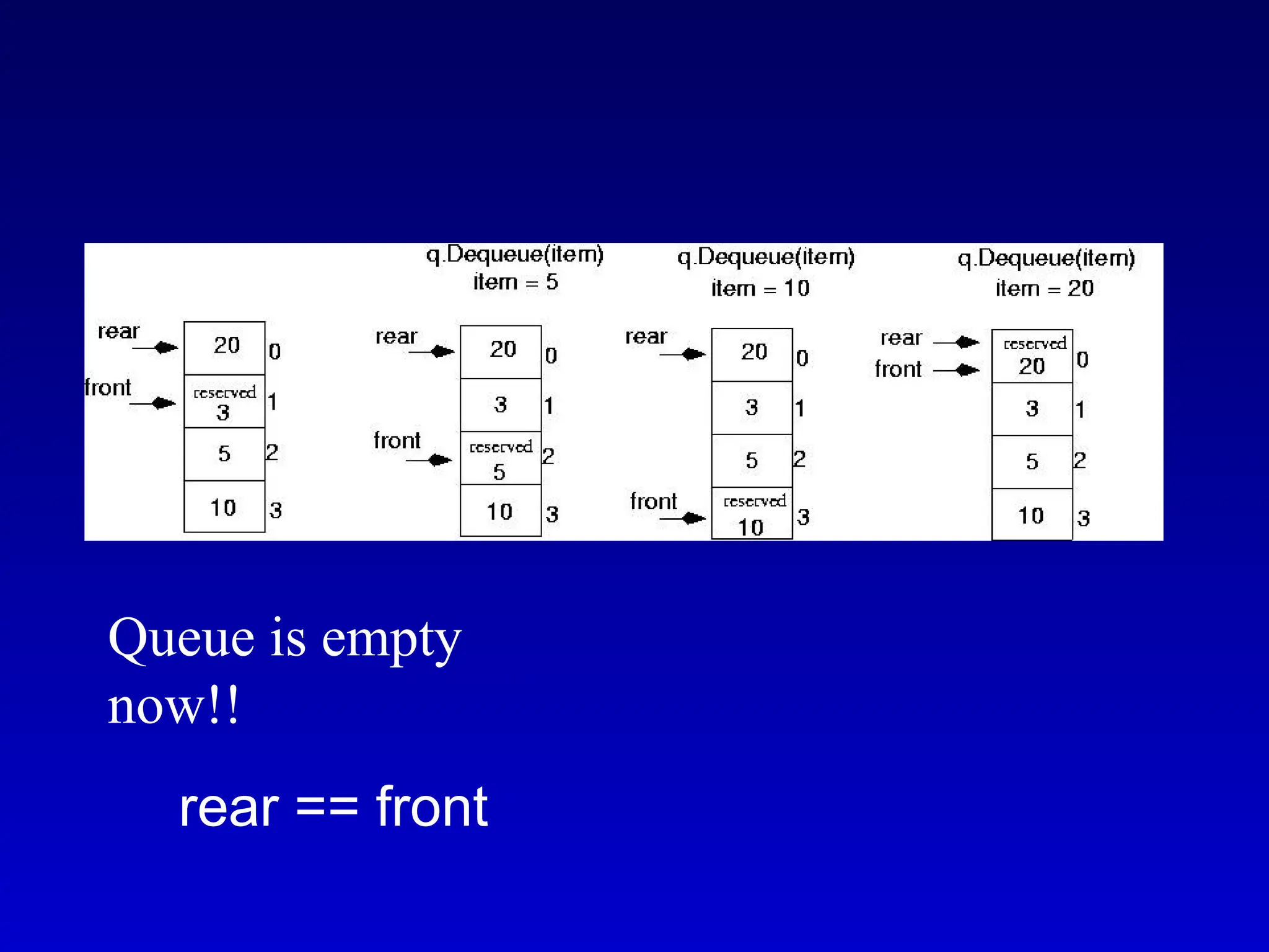 Queue is empty
now!!
rear == front
 