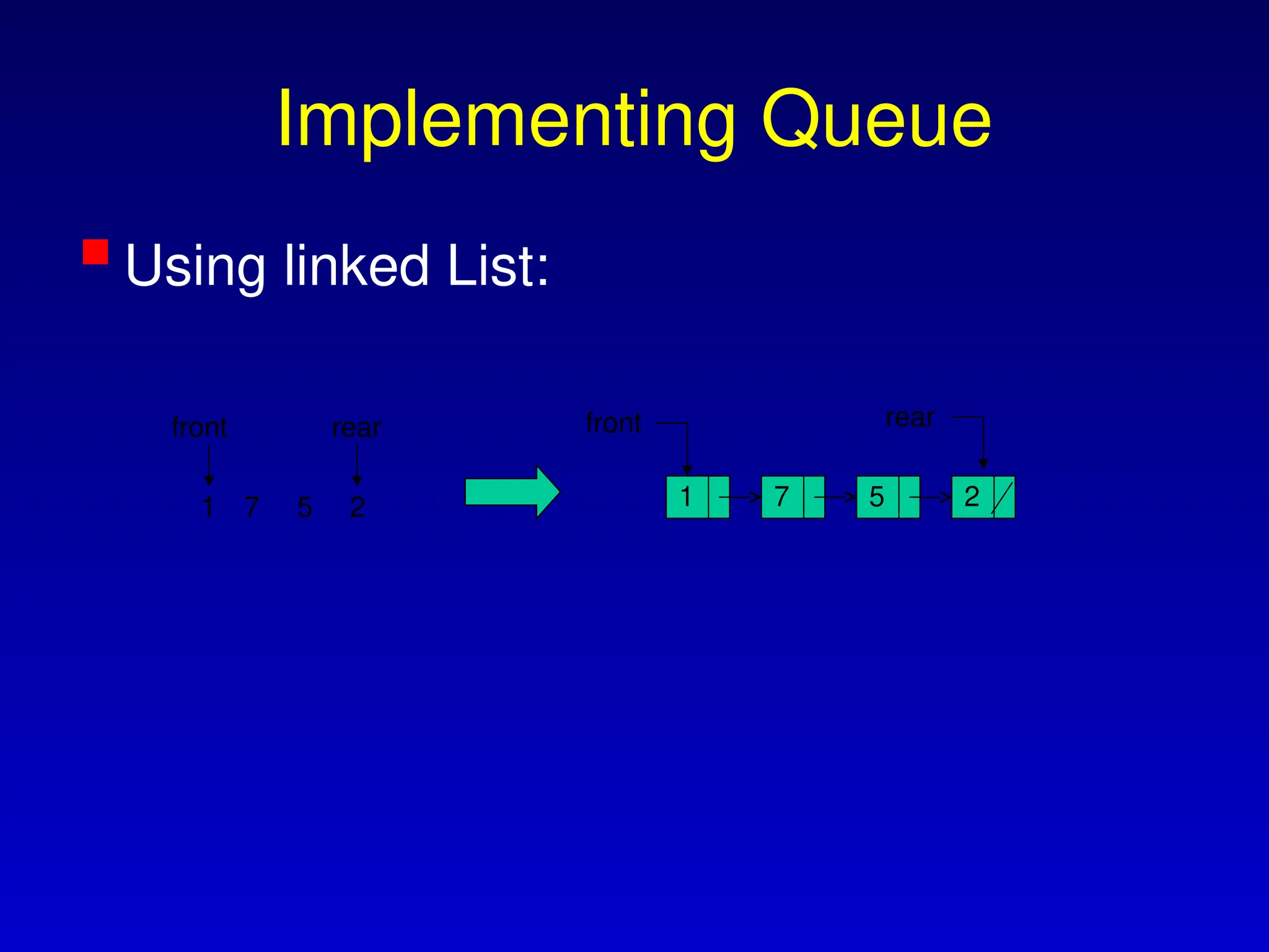 Implementing Queue
Using linked List:
front
2
5
7
1 1 7 5 2
front
rear rear
 