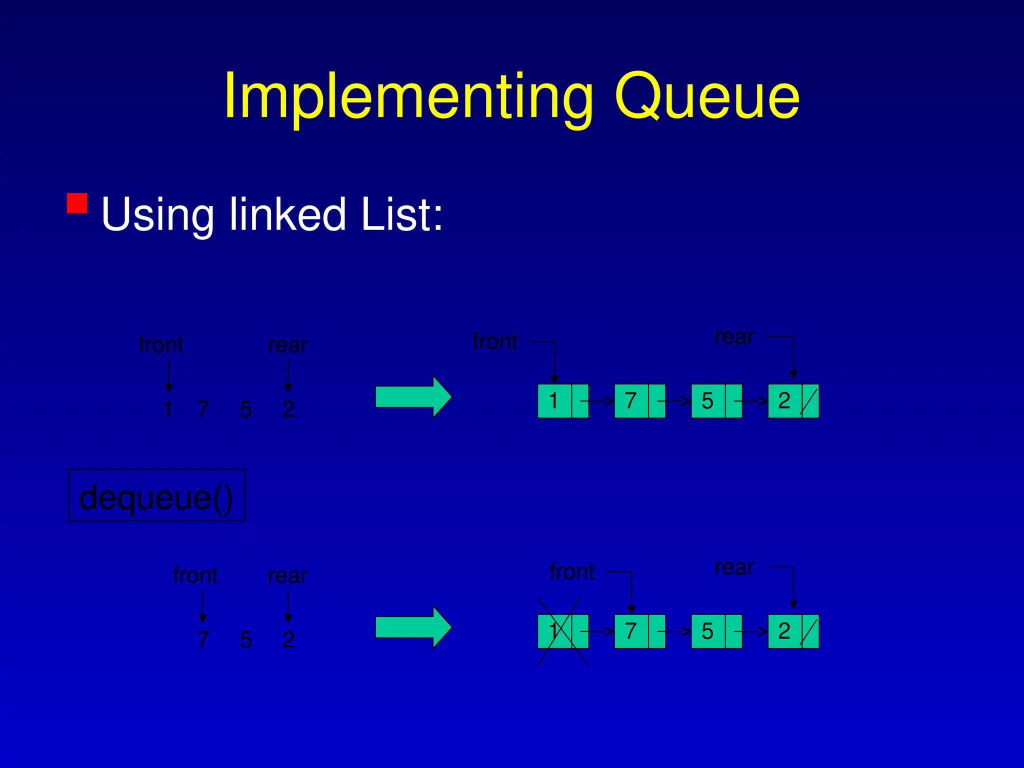 Implementing Queue
Using linked List:
front
2
5
7
1 1 7 5 2
front
rear rear
front
2
5
7 1 7 5 2
front
rear rear
dequeue()
 
