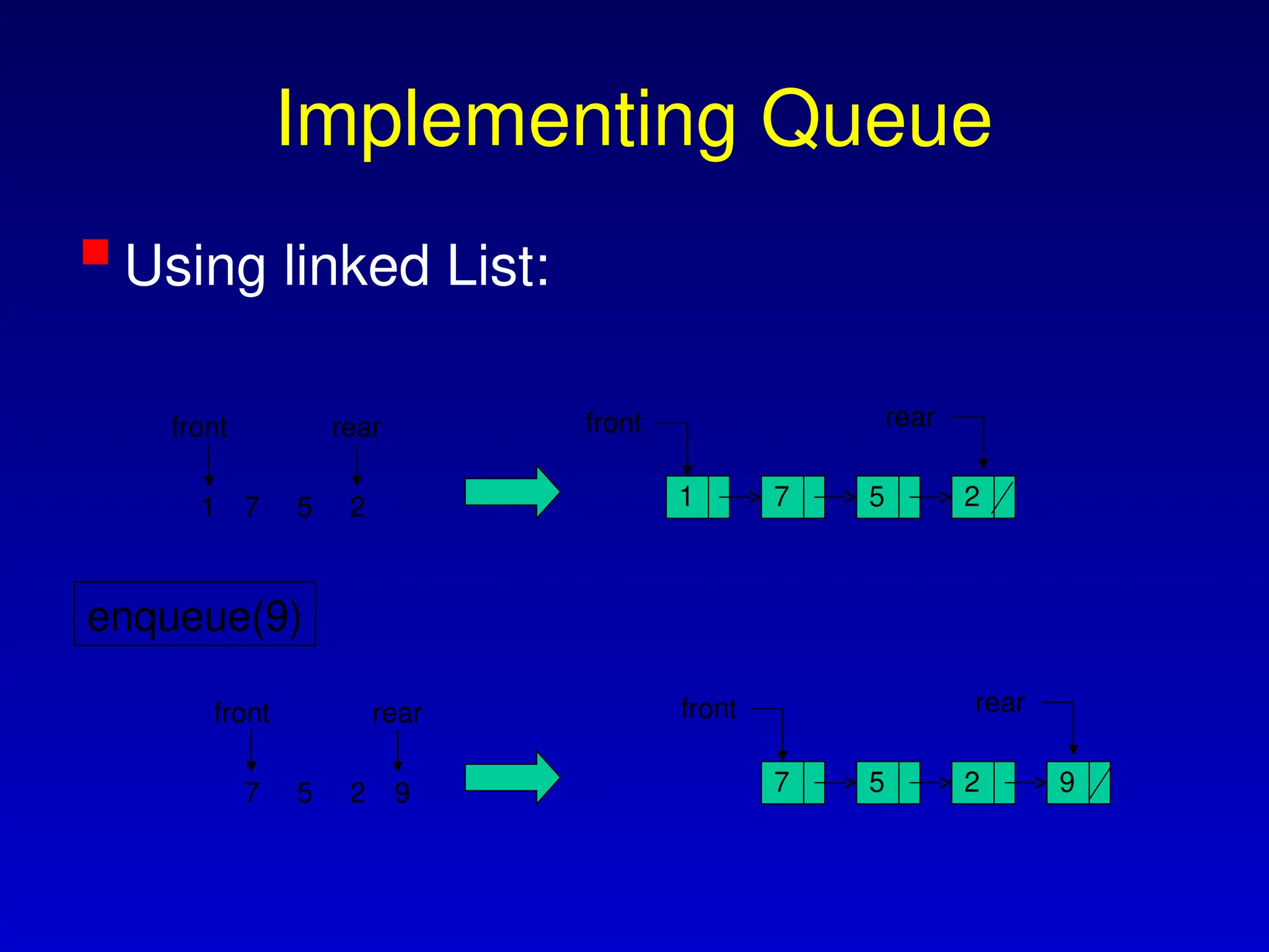 Implementing Queue
Using linked List:
front
2
5
7
1 1 7 5 2
front
rear rear
front
2
5
7 9
7 5 2
front
rear rear
enqueue(9)
9
 