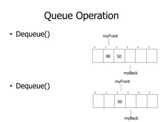 Queue ADT for data structure for computer | PPT