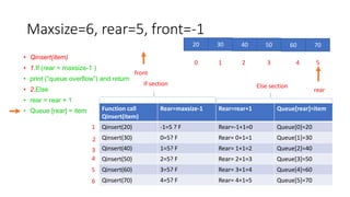 Maxsize=6, rear=5, front=-1
• Qinsert(item)
• 1.If (rear = maxsize-1 )
• print (“queue overflow”) and return
• 2.Else
• rear = rear + 1
• Queue [rear] = item
20 30 40 50 60 70
0 1 2 3 4 5
rear
front
Function call
Qinsert(item)
Rear=maxsize-1 Rear=rear+1 Queue[rear]=item
Qinsert(20) -1=5 ? F Rear=-1+1=0 Queue[0]=20
Qinsert(30) 0=5? F Rear= 0+1=1 Queue[1]=30
Qinsert(40) 1=5? F Rear= 1+1=2 Queue[2]=40
Qinsert(50) 2=5? F Rear= 2+1=3 Queue[3]=50
Qinsert(60) 3=5? F Rear= 3+1=4 Queue[4]=60
Qinsert(70) 4=5? F Rear= 4+1=5 Queue[5]=70
If section Else section
1
2
3
4
5
6
 