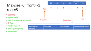 Maxsize=6, front=-1
rear=5
• Qdelete()
• If (front =rear)
• print “queue empty” and return
• 2. Else
• Front = front + 1
• item = queue [front];
• Return item
20 30 40 50 60 70
0 1 2 3 4 5
rear
front
Function call
Qdelete()
front=rear Front=front+1 Item=Queeue[front]
If section Else section
 