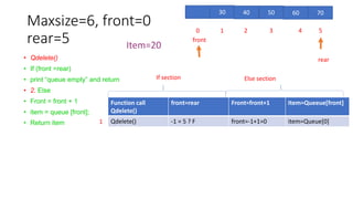 Maxsize=6, front=0
rear=5
• Qdelete()
• If (front =rear)
• print “queue empty” and return
• 2. Else
• Front = front + 1
• item = queue [front];
• Return item
30 40 50 60 70
0 1 2 3 4 5
rear
front
Function call
Qdelete()
front=rear Front=front+1 Item=Queeue[front]
Qdelete() -1 = 5 ? F front=-1+1=0 item=Queue[0]
If section Else section
1
Item=20
 