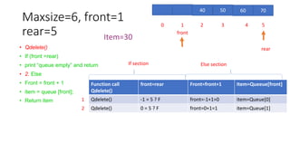 Maxsize=6, front=1
rear=5
• Qdelete()
• If (front =rear)
• print “queue empty” and return
• 2. Else
• Front = front + 1
• item = queue [front];
• Return item
40 50 60 70
0 1 2 3 4 5
rear
front
Function call
Qdelete()
front=rear Front=front+1 Item=Queeue[front]
Qdelete() -1 = 5 ? F front=-1+1=0 item=Queue[0]
Qdelete() 0 = 5 ? F front=0+1=1 item=Queue[1]
If section Else section
1
Item=30
2
 