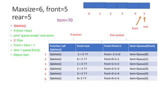 Maxsize=6, front=5
rear=5
• Qdelete()
• If (front =rear)
• print “queue empty” and return
• 2. Else
• Front = front + 1
• item = queue [front];
• Return item
0 1 2 3 4 5
rear
front
Function call
Qdelete()
front=rear Front=front+1 Item=Queeue[front]
Qdelete() -1 = 5 ? F front=-1+1=0 item=Queue[0]
Qdelete() 0 = 5 ? F front=0+1=1 item=Queue[1]
Qdelete() 1 = 5 ? F front=1+1=2 item=Queue[2]
Qdelete() 2 = 5 ? F front=2+1=3 item=Queue[3]
Qdelete() 3 = 5 ? F front=3+1=4 item=Queue[4]
Qdelete() 4= 5 ? F front=4+1=5 item=Queue[5]
If section Else section
1
Item=70
2
3
4
5
6
 