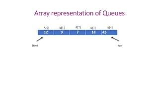 Array representation of Queues
12 9 7 18 45
front rear
A[0] A[1] A[2] A[3] A[4]
 